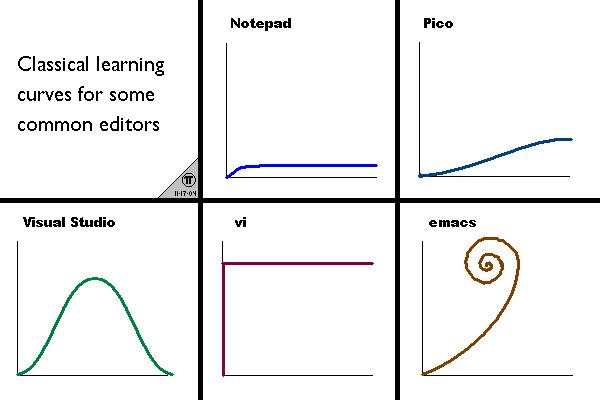 Editor Learning Curves